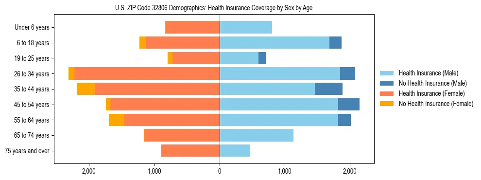 Pyramid chart showing health insurance coverage by age and sex in US ZIP Code 32806.