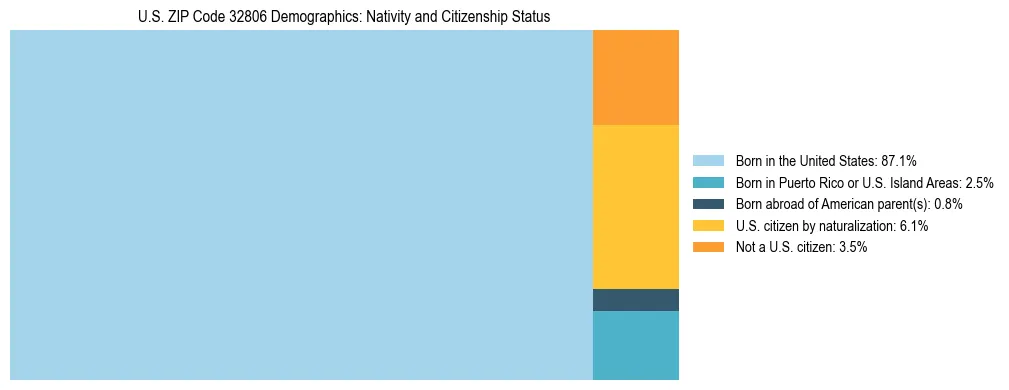 Treemap showing the population distribution by nativity and citizenship status in US ZIP Code 32806 based on U.S. Census data.