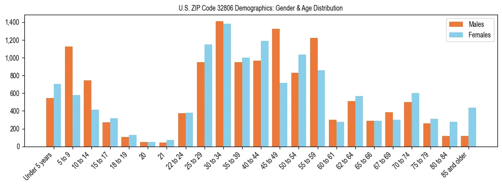 Bar chart showing the population distribution of US ZIP Code 32806 by age group and gender, based on 2023 ACS data.