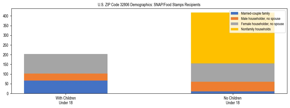 Stacked bar chart showing SNAP/Food Stamps recipient household composition by presence of children under 18 in US ZIP Code 32806, based on 2023 ACS data.