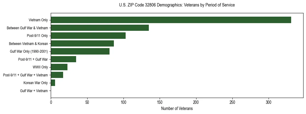 Horizontal bar chart showing veteran distribution by period of military service in US ZIP Code 32806, based on 2023 ACS data.