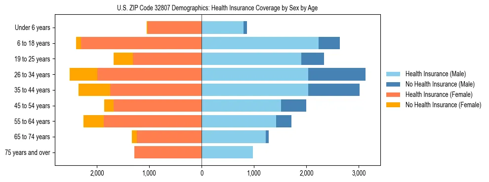 Pyramid chart showing health insurance coverage by age and sex in US ZIP Code 32807.
