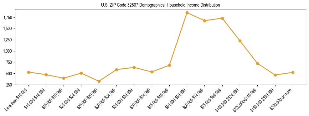 Horizontal bar chart showing household income distribution in US ZIP Code 32807.
