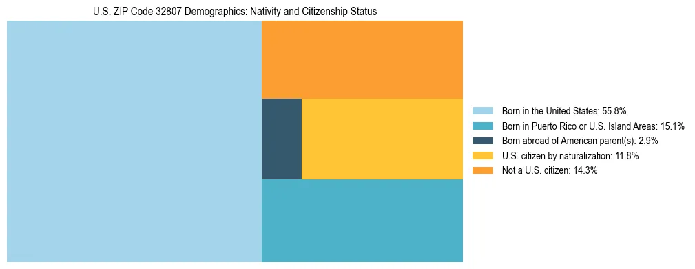 Treemap showing the population distribution by nativity and citizenship status in US ZIP Code 32807 based on U.S. Census data.