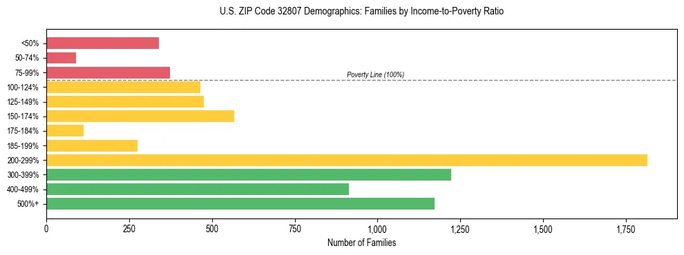 Horizontal bar chart showing family distribution by income-to-poverty ratio in US ZIP Code 32807, based on 2023 ACS data.