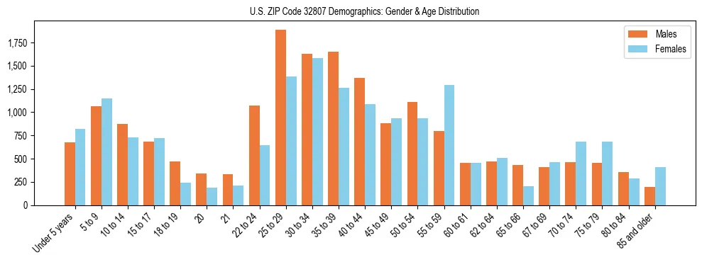 Bar chart showing the population distribution of US ZIP Code 32807 by age group and gender, based on 2023 ACS data.