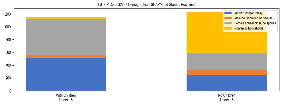 Stacked bar chart showing SNAP/Food Stamps recipient household composition by presence of children under 18 in US ZIP Code 32807, based on 2023 ACS data.