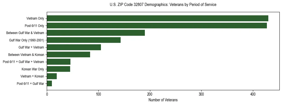 Horizontal bar chart showing veteran distribution by period of military service in US ZIP Code 32807, based on 2023 ACS data.