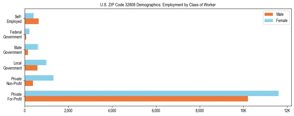 Horizontal bar chart showing employment distribution by class of worker and gender in US ZIP Code 32808, based on 2023 ACS data.