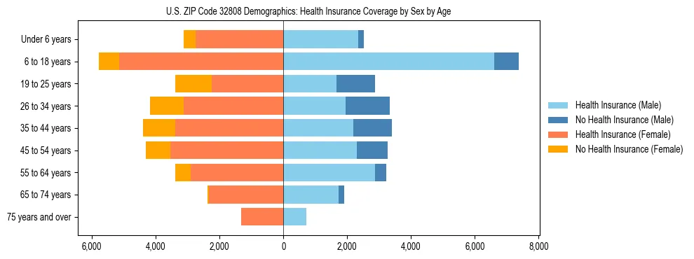 Pyramid chart showing health insurance coverage by age and sex in US ZIP Code 32808.