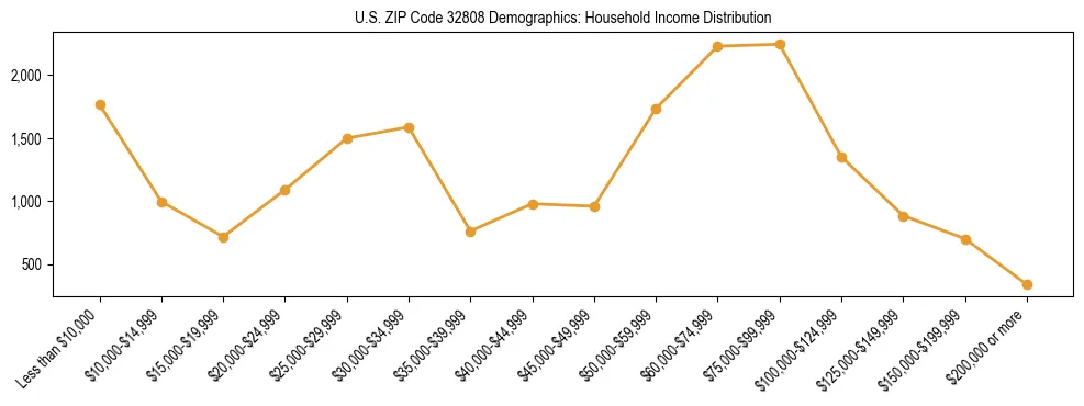 Horizontal bar chart showing household income distribution in US ZIP Code 32808.