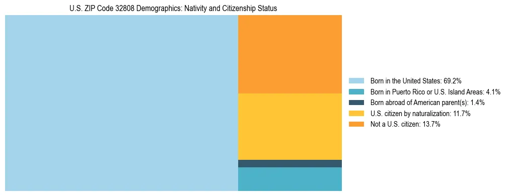 Treemap showing the population distribution by nativity and citizenship status in US ZIP Code 32808 based on U.S. Census data.