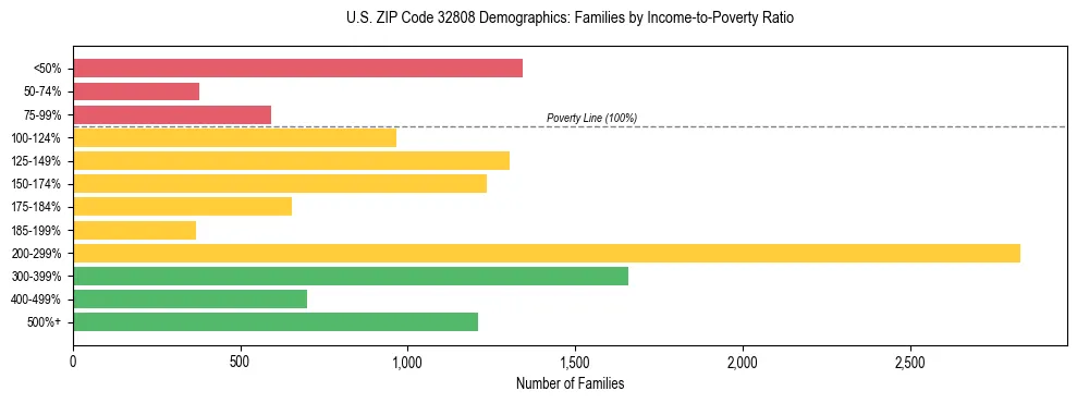 Horizontal bar chart showing family distribution by income-to-poverty ratio in US ZIP Code 32808, based on 2023 ACS data.