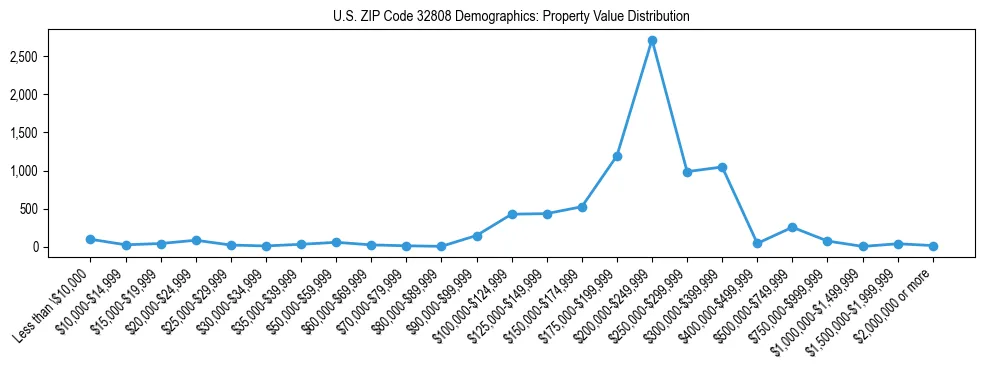 Line chart showing the distribution of property values for owner-occupied housing units in US ZIP Code 32808.