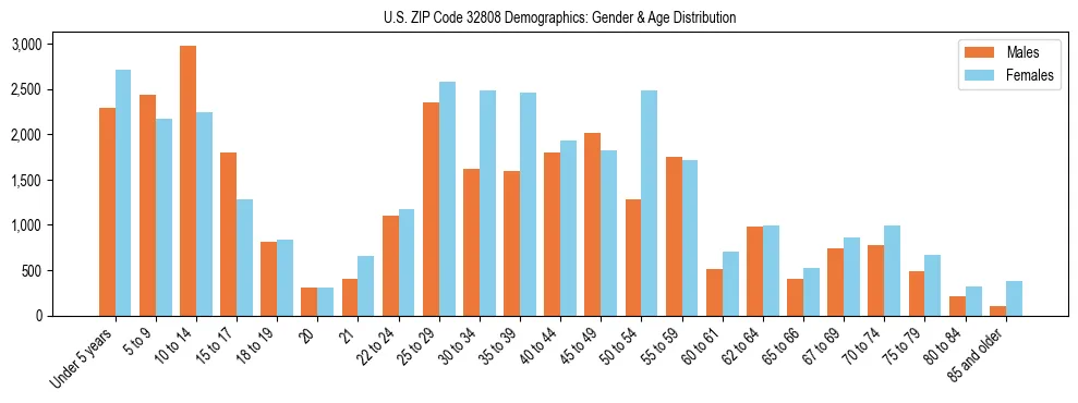 Bar chart showing the population distribution of US ZIP Code 32808 by age group and gender, based on 2023 ACS data.