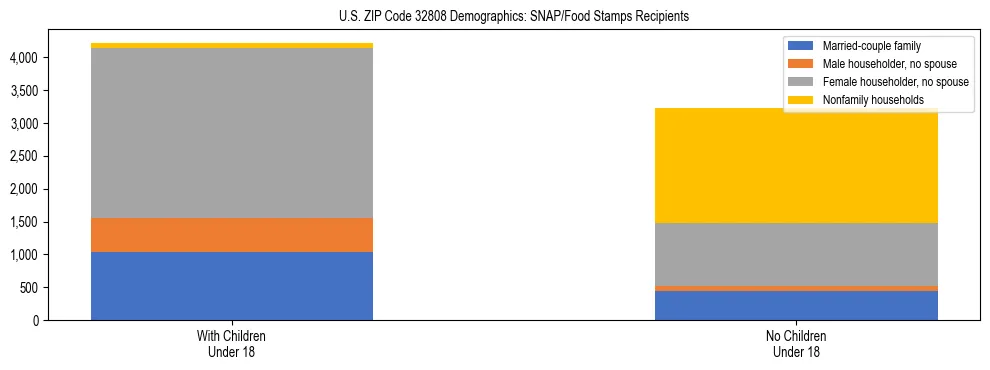 Stacked bar chart showing SNAP/Food Stamps recipient household composition by presence of children under 18 in US ZIP Code 32808, based on 2023 ACS data.