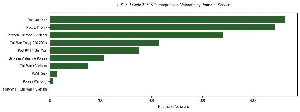 Horizontal bar chart showing veteran distribution by period of military service in US ZIP Code 32808, based on 2023 ACS data.
