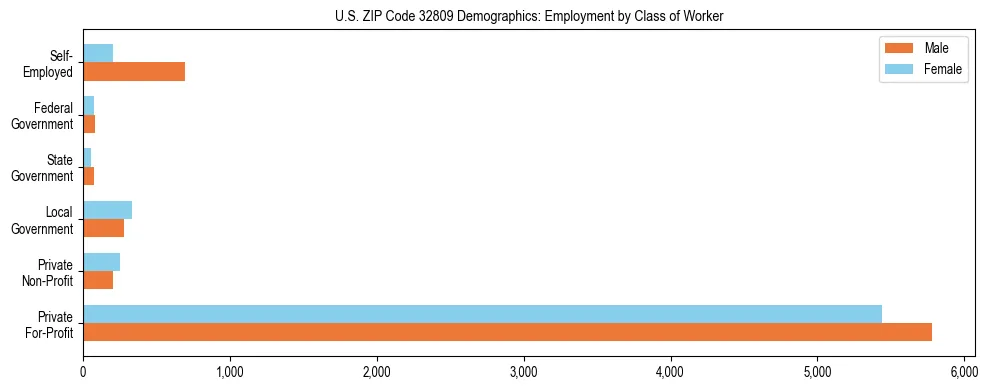Horizontal bar chart showing employment distribution by class of worker and gender in US ZIP Code 32809, based on 2023 ACS data.