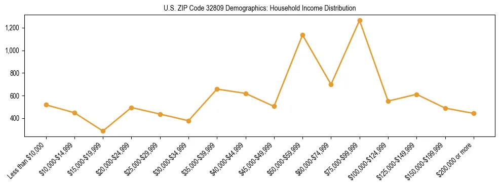 Horizontal bar chart showing household income distribution in US ZIP Code 32809.