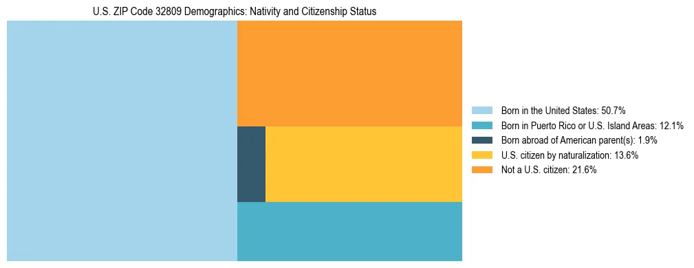 Treemap showing the population distribution by nativity and citizenship status in US ZIP Code 32809 based on U.S. Census data.