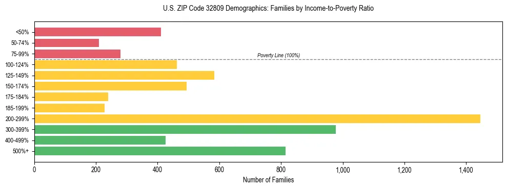 Horizontal bar chart showing family distribution by income-to-poverty ratio in US ZIP Code 32809, based on 2023 ACS data.
