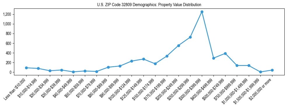 Line chart showing the distribution of property values for owner-occupied housing units in US ZIP Code 32809.