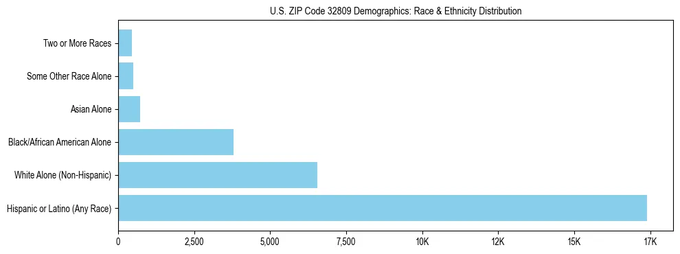 Race and Ethnicity Distribution Chart for US ZIP Code 32809