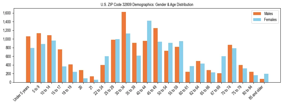 Bar chart showing the population distribution of US ZIP Code 32809 by age group and gender, based on 2023 ACS data.