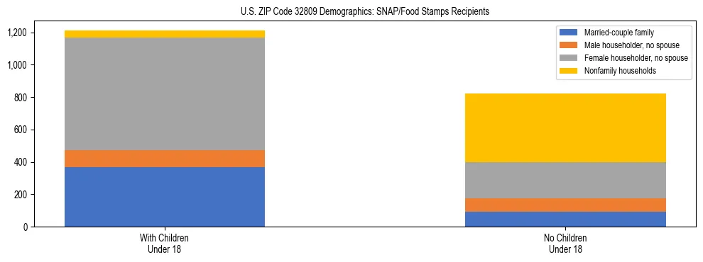 Stacked bar chart showing SNAP/Food Stamps recipient household composition by presence of children under 18 in US ZIP Code 32809, based on 2023 ACS data.