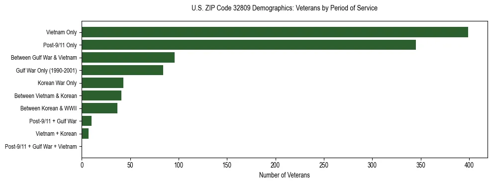 Horizontal bar chart showing veteran distribution by period of military service in US ZIP Code 32809, based on 2023 ACS data.