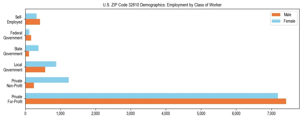 Horizontal bar chart showing employment distribution by class of worker and gender in US ZIP Code 32810, based on 2023 ACS data.