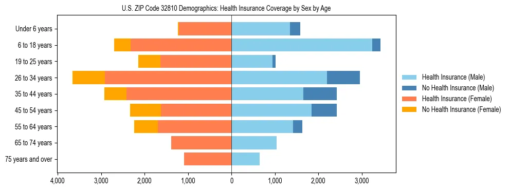 Pyramid chart showing health insurance coverage by age and sex in US ZIP Code 32810.