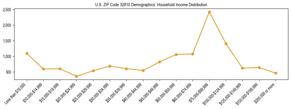 Horizontal bar chart showing household income distribution in US ZIP Code 32810.
