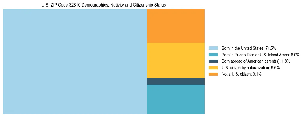 Treemap showing the population distribution by nativity and citizenship status in US ZIP Code 32810 based on U.S. Census data.