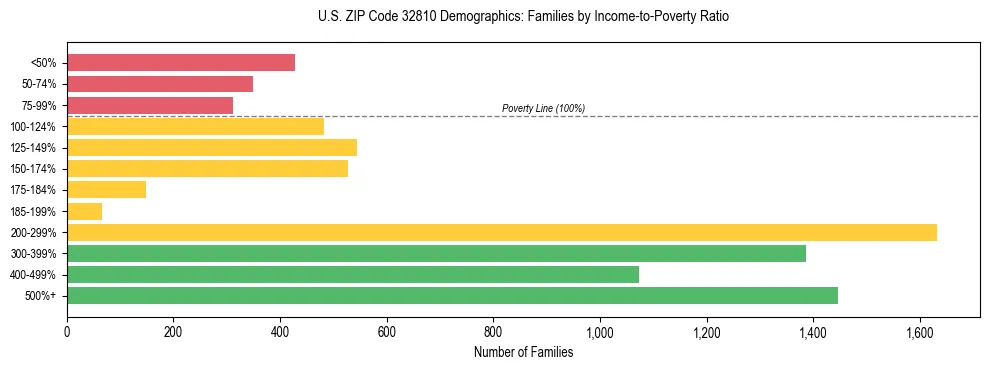 Horizontal bar chart showing family distribution by income-to-poverty ratio in US ZIP Code 32810, based on 2023 ACS data.