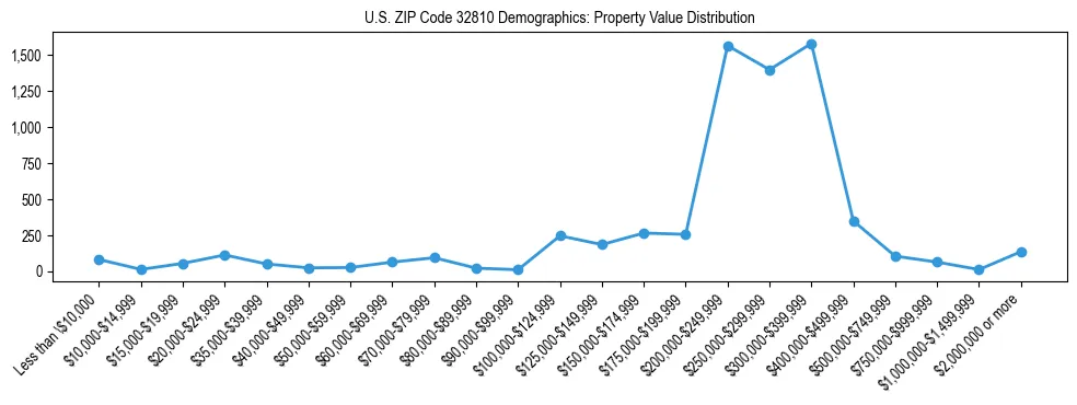 Line chart showing the distribution of property values for owner-occupied housing units in US ZIP Code 32810.