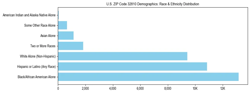 Race and Ethnicity Distribution Chart for US ZIP Code 32810