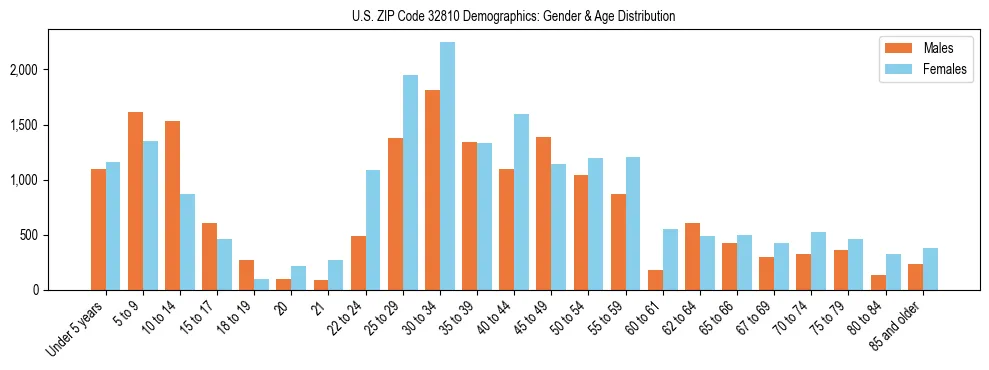 Bar chart showing the population distribution of US ZIP Code 32810 by age group and gender, based on 2023 ACS data.
