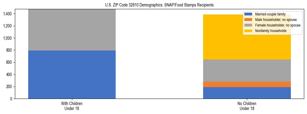 Stacked bar chart showing SNAP/Food Stamps recipient household composition by presence of children under 18 in US ZIP Code 32810, based on 2023 ACS data.