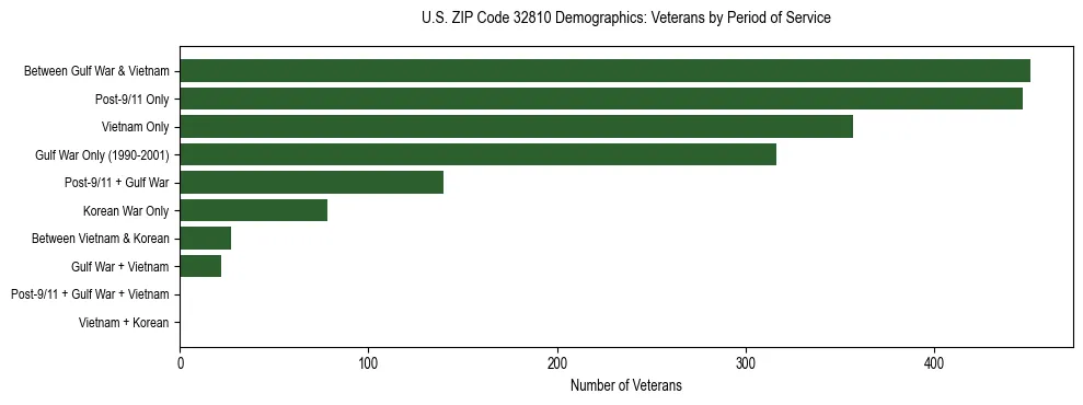 Horizontal bar chart showing veteran distribution by period of military service in US ZIP Code 32810, based on 2023 ACS data.