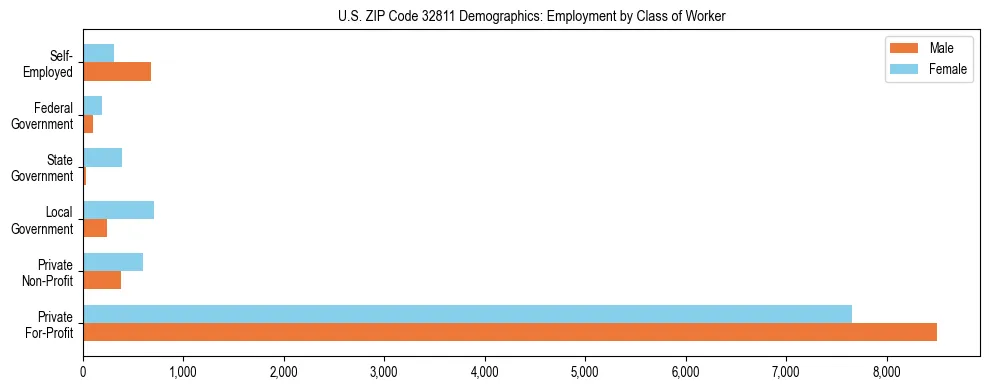 Horizontal bar chart showing employment distribution by class of worker and gender in US ZIP Code 32811, based on 2023 ACS data.