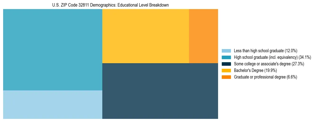 Treemap chart illustrating the educational attainment breakdown for population 25 years and over in US ZIP Code 32811.