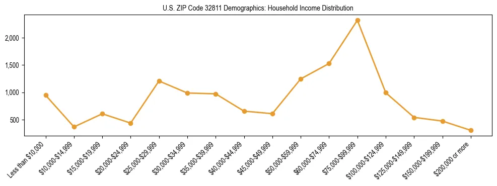 Horizontal bar chart showing household income distribution in US ZIP Code 32811.