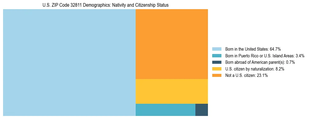 Treemap showing the population distribution by nativity and citizenship status in US ZIP Code 32811 based on U.S. Census data.