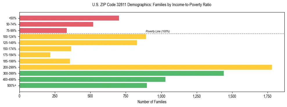 Horizontal bar chart showing family distribution by income-to-poverty ratio in US ZIP Code 32811, based on 2023 ACS data.