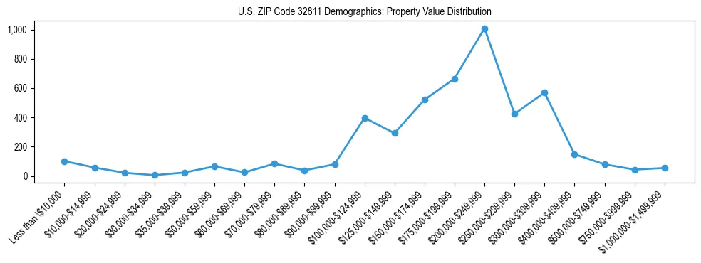 Line chart showing the distribution of property values for owner-occupied housing units in US ZIP Code 32811.
