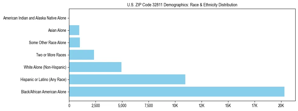 Race and Ethnicity Distribution Chart for US ZIP Code 32811