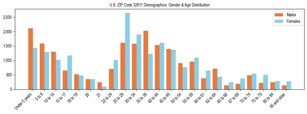 Bar chart showing the population distribution of US ZIP Code 32811 by age group and gender, based on 2023 ACS data.