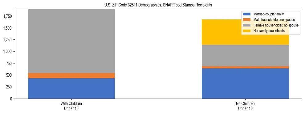 Stacked bar chart showing SNAP/Food Stamps recipient household composition by presence of children under 18 in US ZIP Code 32811, based on 2023 ACS data.