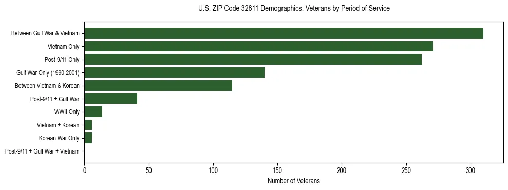 Horizontal bar chart showing veteran distribution by period of military service in US ZIP Code 32811, based on 2023 ACS data.